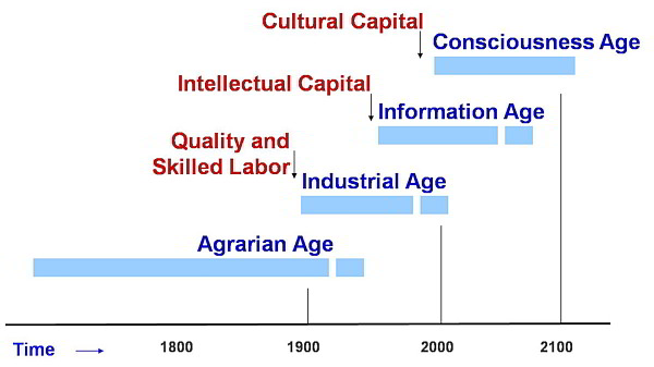 Cultural capital in the age of consciousness